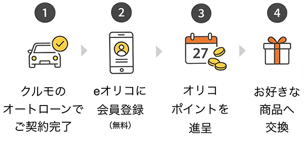 1.クルモのオートローンでご契約完了。2.eオリコに会員登録（無料）。3.オリコポイントを進呈。4.お好きな商品へ交換